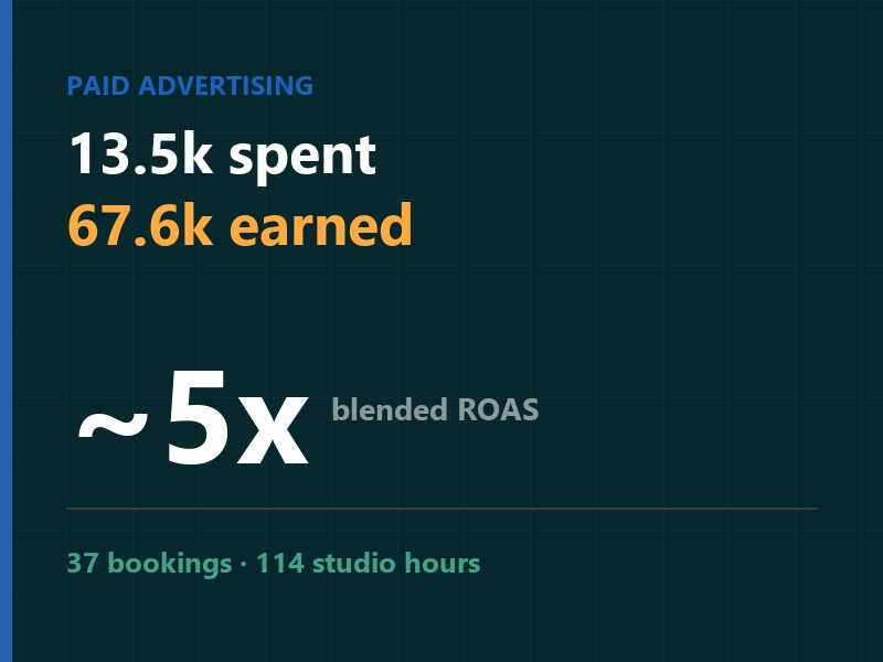 Paid advertising case with a blended ROAS of about five